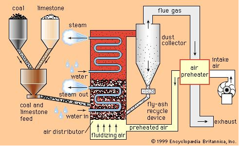 Fluidised Bed Combuster Diagram